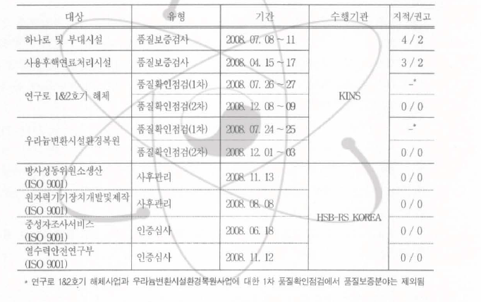 2008년도 대외기관 명가 수검 내용