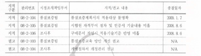 2008년도 KINS 품질보증검사 결과 요약 사용후핵연료처리시설