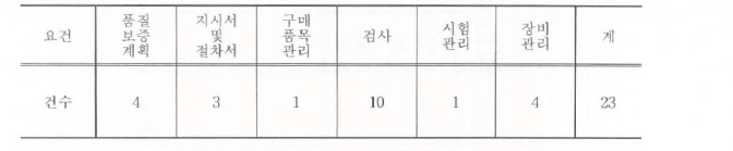 핵연료주기시험시설 지적사항 요건별 현황 (2004 - 2008)