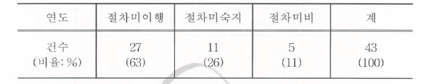 하나로 지적사항 원인별 현황 (2004-2008)