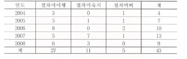 하나로 지적사항 원인 - 연도별 현황 (2004 -2008)