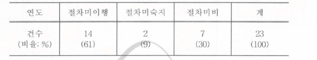 핵연료주기시험시설 지적사항 원인별 현황 (2004 -2008)