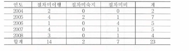 핵연료주기시험시설 지적사항 원인-연도별 현황 (2004-2008)