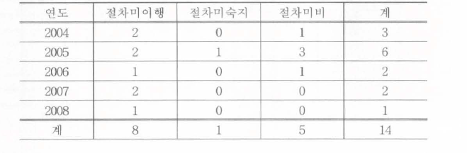 연구로용연료제조 지적사항 원인 -연도별 현황 (2004- 2008)