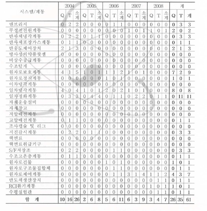 하나로 부적합사항 (2004-2008)