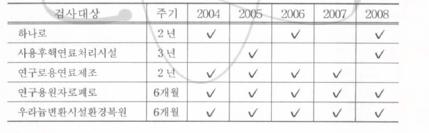 KINS 풍질검사 실시 현황