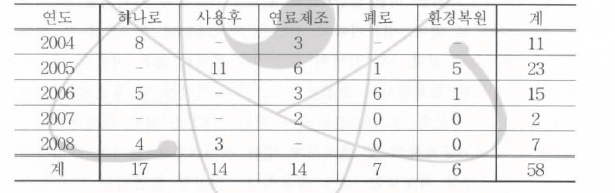 KINS 품질검사 지적사항 추이 (2004- 2008)