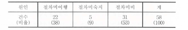 KINS 품질검사 지적사항 원인별 현황 (2004 - 2008)