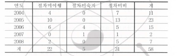 KINS 품질검사 지적사항 원인 연도별 현황 (2004-2008)