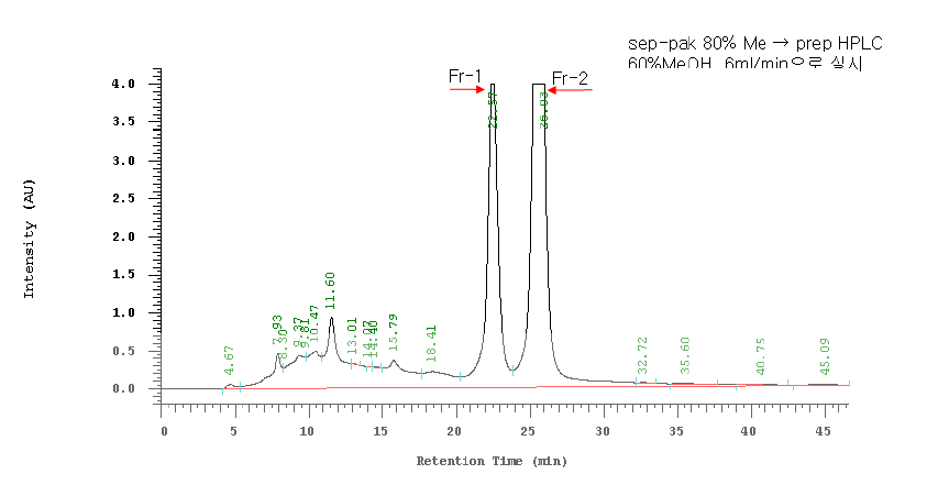 화합물 Fr-1 및 Fr-2의 preparative HPLC profile