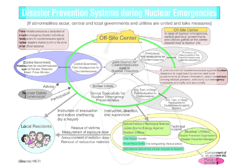 일본의 방재대책 구축 체계도