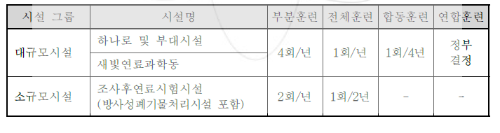 원자력(연) 원자력시설 훈련주기