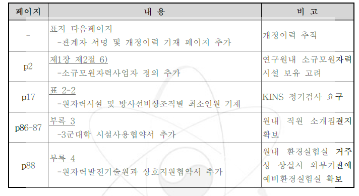 2008년 원자력(연) 방사선비상계획서 신규 추가사항