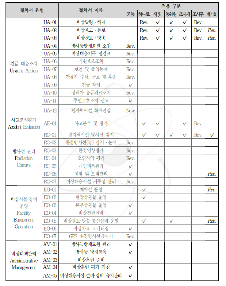 2008년 방사선비상계획 수행절차서 개정 및 개발 현황