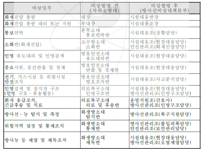 자위소방대 및 비상대책본부의 화재진압임무 연계성