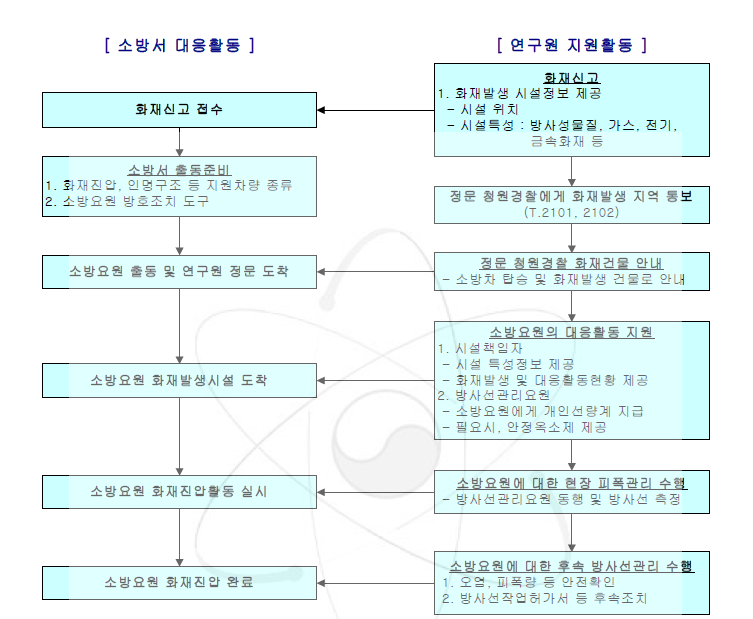 소방서 대응활동 지원 흐름도