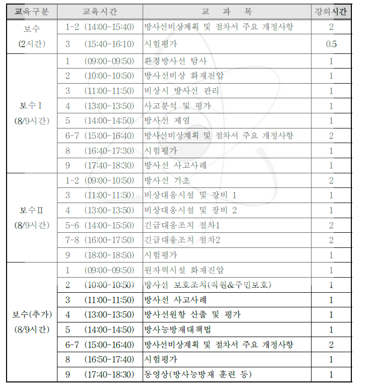 2008년도 방재교육과정 편성