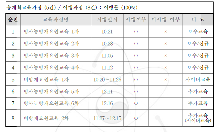 2008년도 방사능 방재교육 시행실적