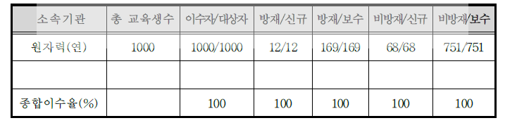 2008년도 방사능 방재교육 이수결과