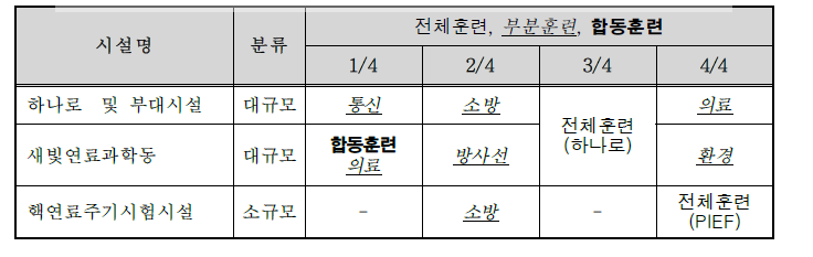 2008년도 원자력(연) 방사능방재 훈련계획