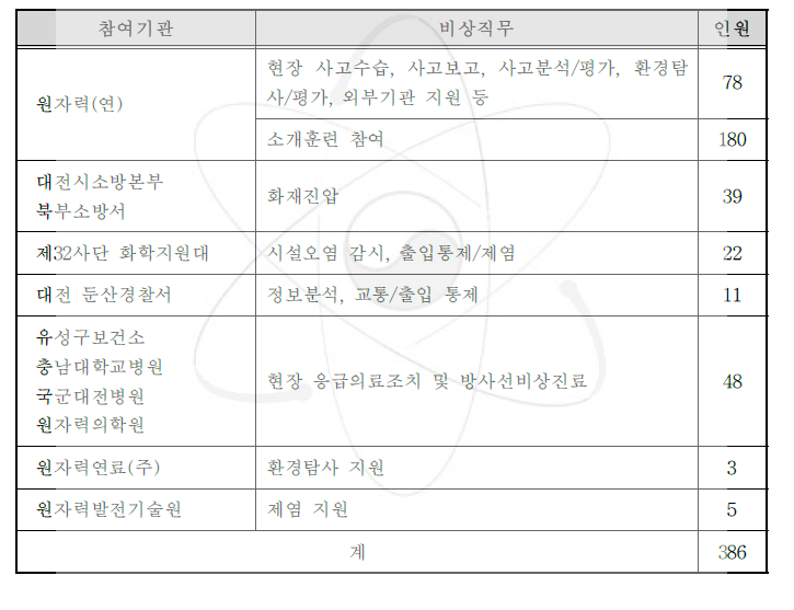 합동훈련 실시단 현황