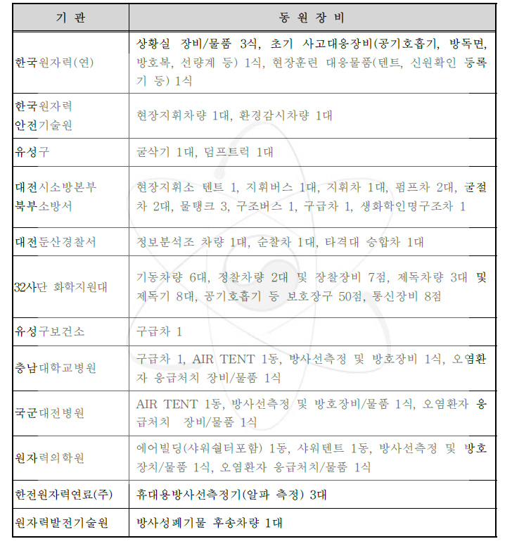 합동훈련 참여 기관별 동원장비 현황