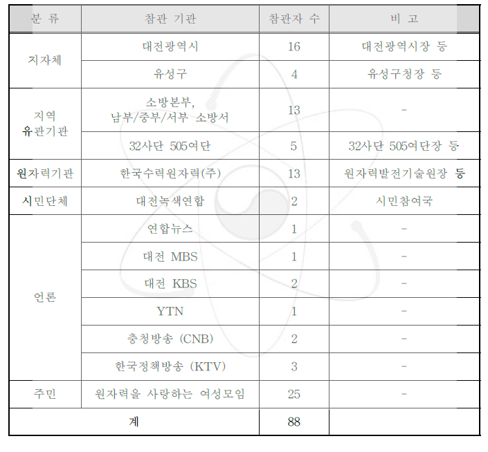 합동훈련 참관자(신청자) 현황