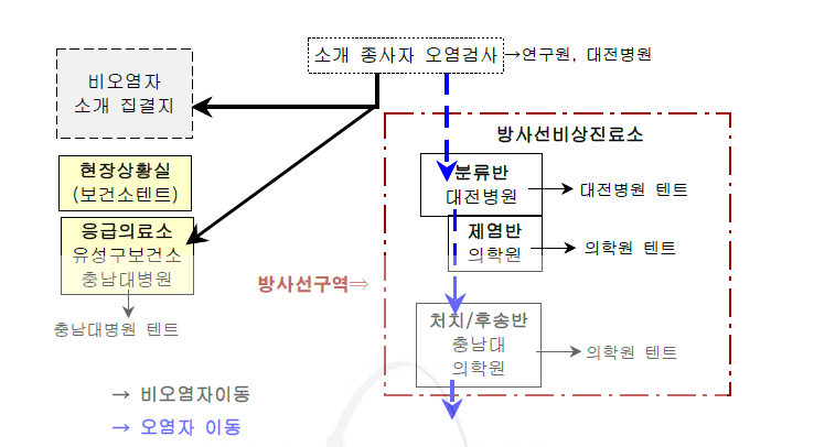 합동훈련 의료대응 체계