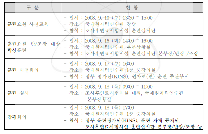 2008년 조사후연료시험시설 전체훈련 추진일정