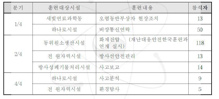 2008년 원자력시설 부분훈련 실시현황