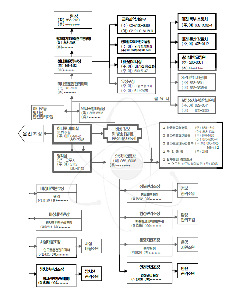 하나로 야간 비상연락체계