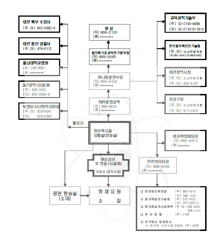 동위원소생산시설 비상연락체계