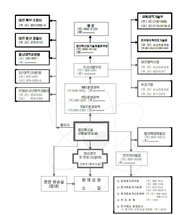 핵주기시험시설 비상연락체계