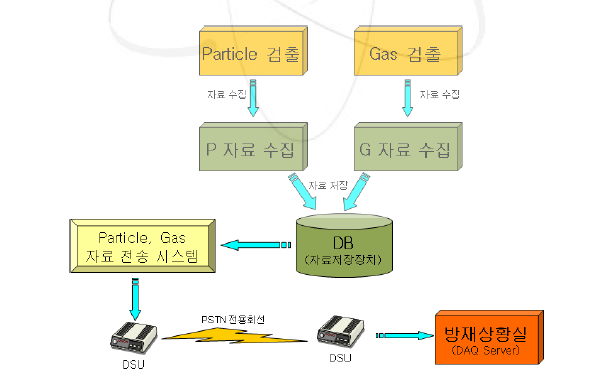 PIEF 자료 전송 시스템