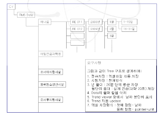 원격 감시정보의 엑셀 파일생성 개념도