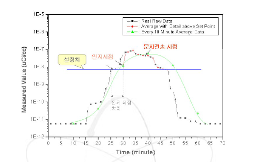 10분간 평균치에 의한 조기인지 통보개념