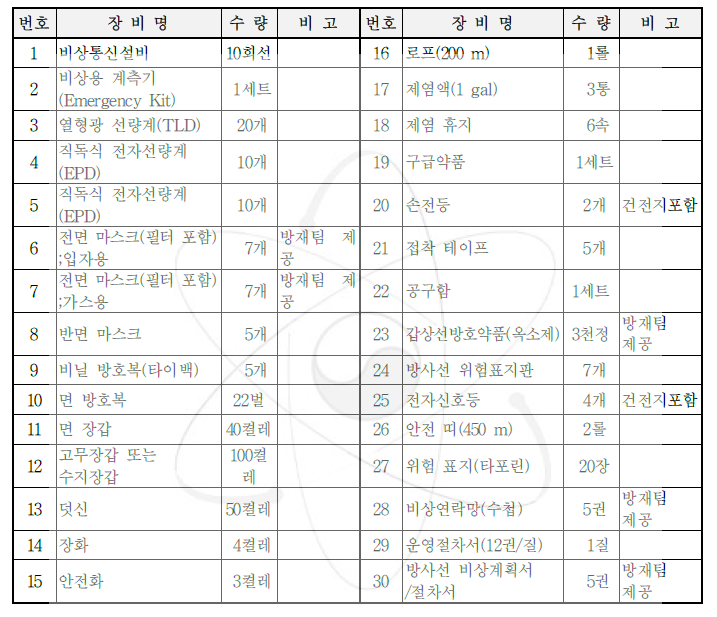 하나로 및 부대시설 비상 장비 및 물품 현황