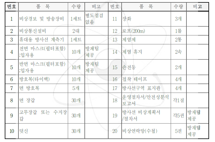 새빛연료과학동 비상 장비 및 물품 현황