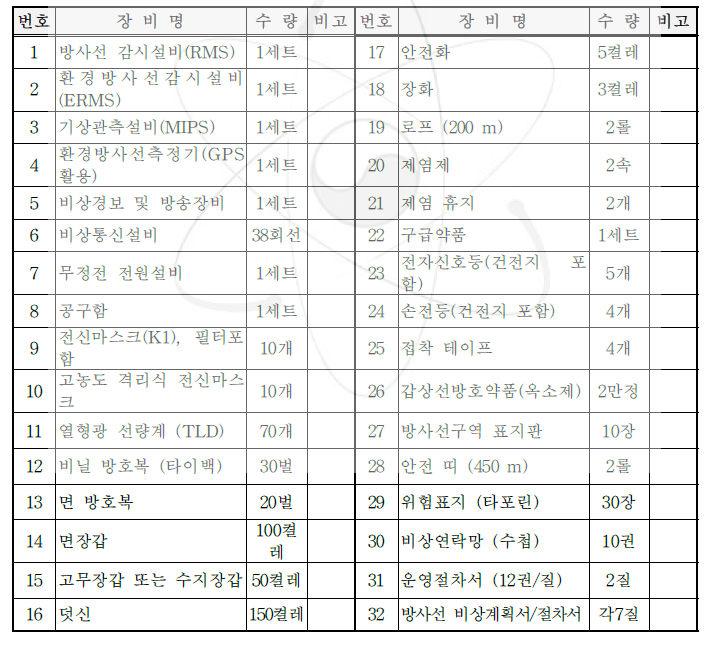 본부상황실 비상 장비 및 물품 현황