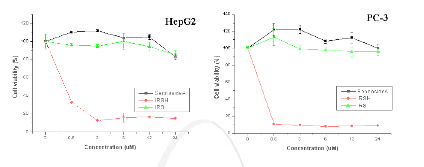 방사선 조사 sennoside 분획의 암세포 HepG2, PC-3 세포 사멸효과