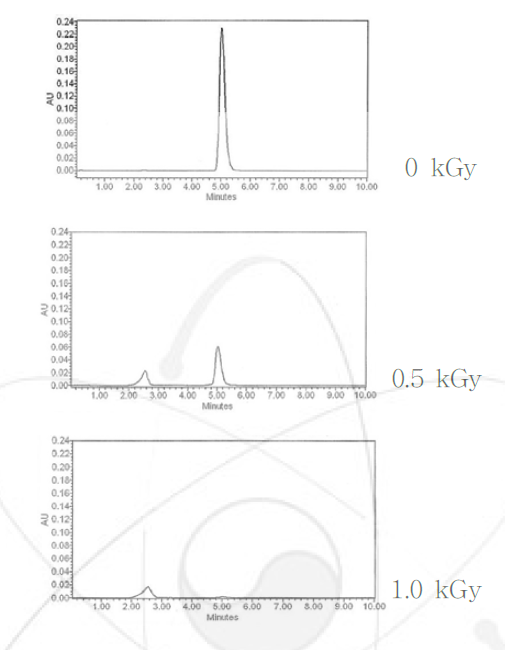 감마선 조사에 의한 patuline의 분해효과 HPLC 분석결과