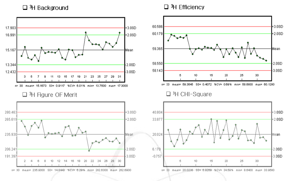 액체섬광계수기의 품질관리를 위한 관리도 작성 예[3H]