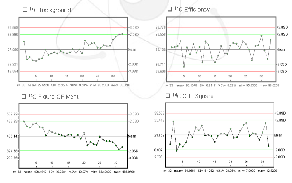 액체섬광계수기의 품질관리를 위한 관리도 작성 예[14C ]