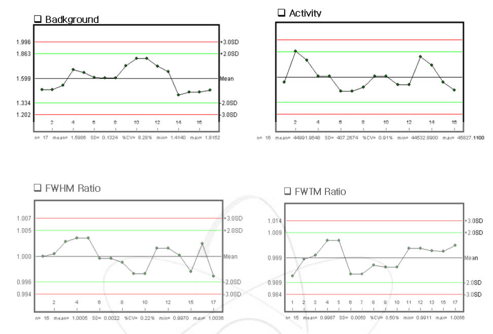 감마선 분광분석기의 품질관리를 위한 관리도 작성 예