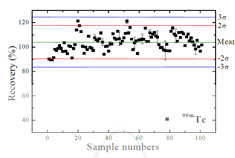 RI폐기물 중 99mTc 회수율 관리도