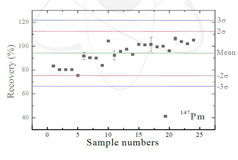 RI폐기물 중 147Pm 회수율 관리도