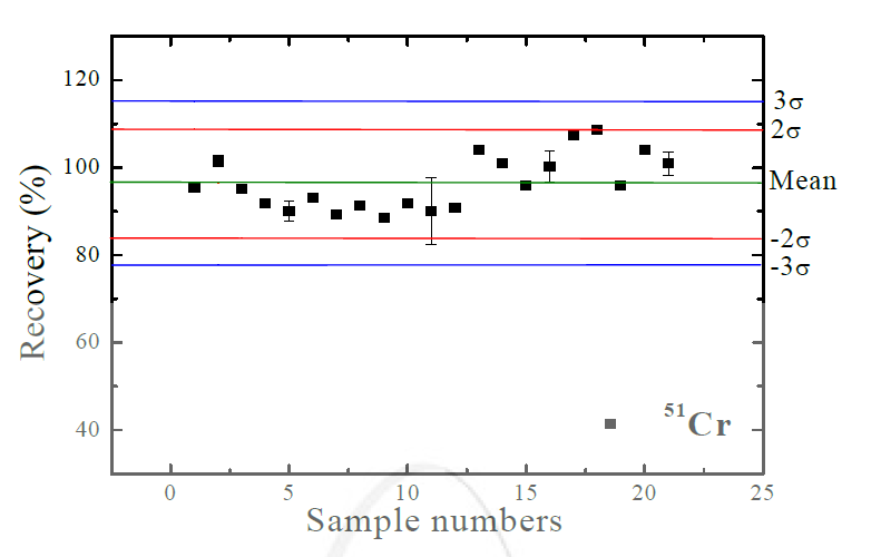 RI폐기물 중 51Cr 회수율 관리도