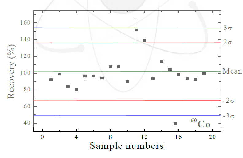 RI폐기물 중 60Co 회수율 관리도