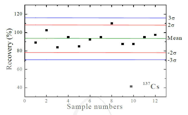 RI폐기물 중 137Cs 회수율 관리도