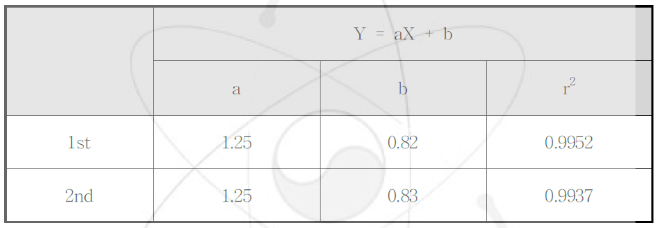 Calibration curve of EDTA standard solution